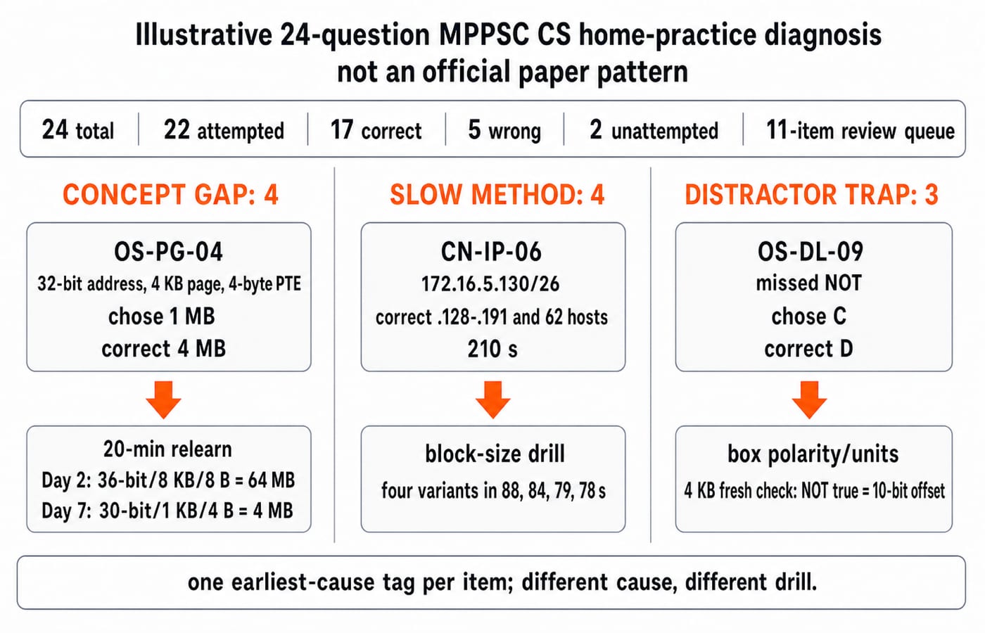 Three-column review board for a 24-question practice set, with 4 concept gaps, 4 slow methods and 3 distractor traps, each column pairing one diagnosed question with its corrective drill.