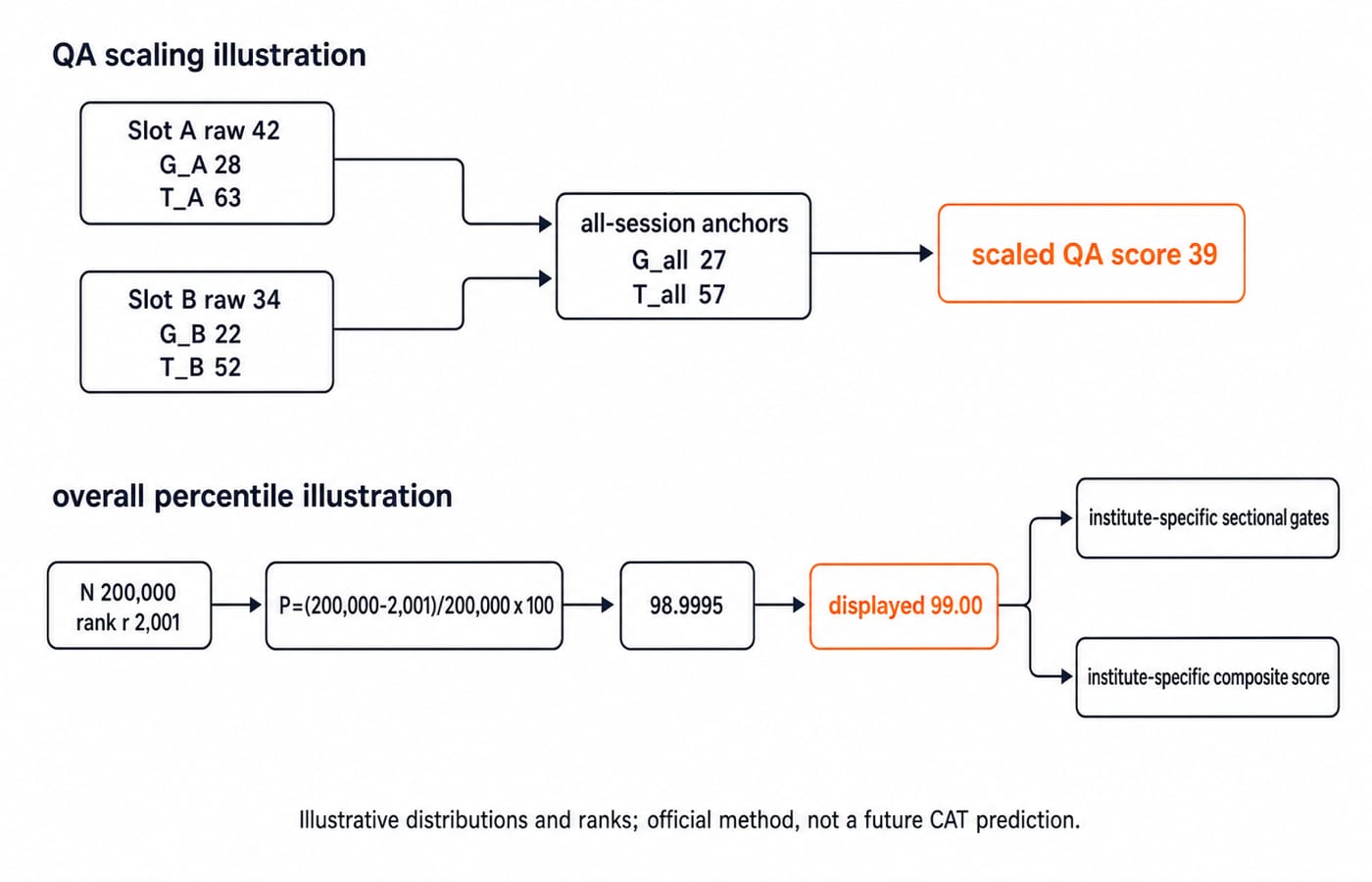 Two-lane diagram: illustrative QA raw scores 42 and 34 both scale to 39, and rank 2,001 of 200,000 converts to a 99.00 percentile.