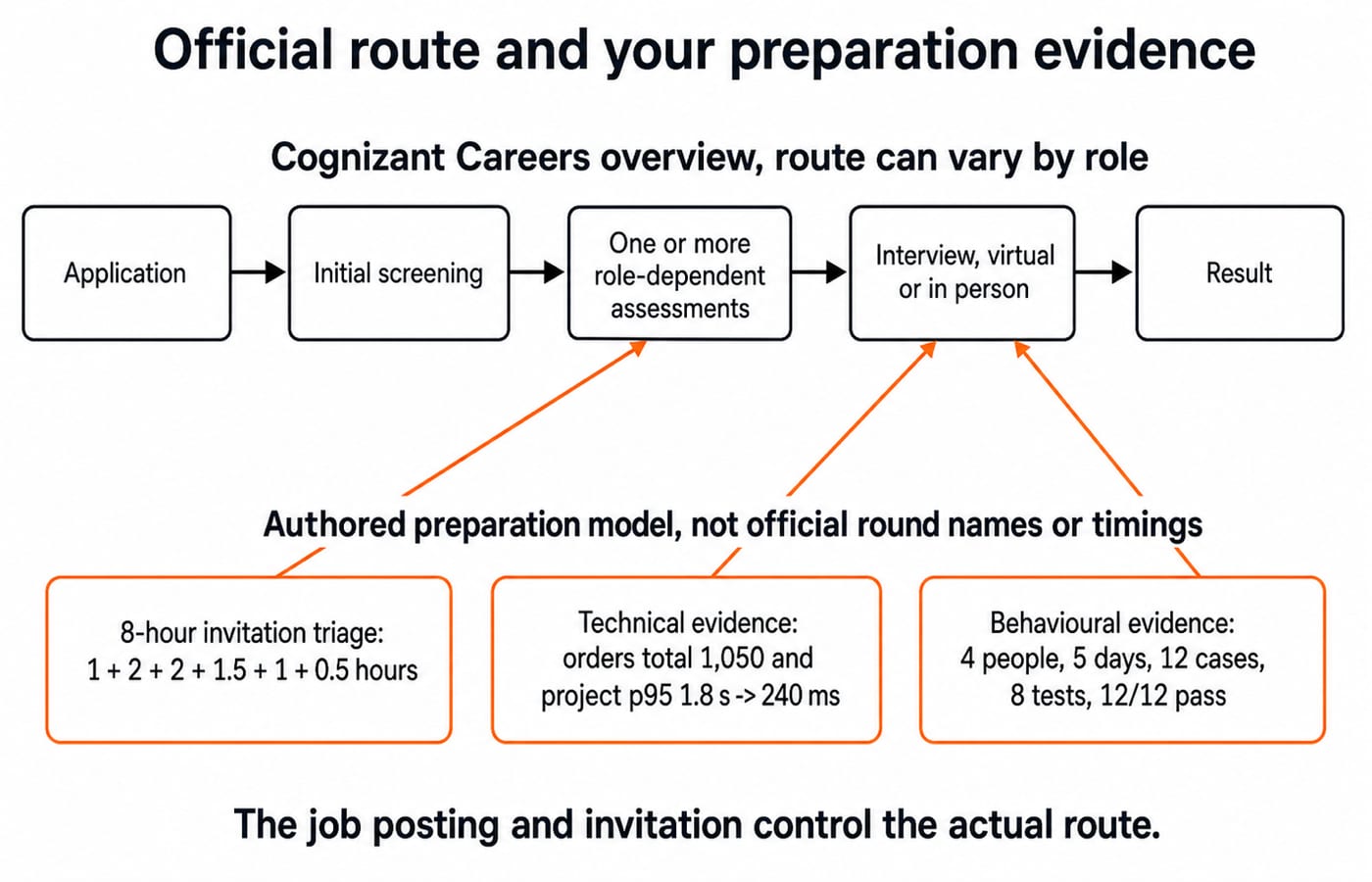 Flow chart of Cognizant's five-stage route, from application through initial screening, role-dependent assessments and interview to result, with three preparation-evidence boxes feeding the assessment and interview stages.