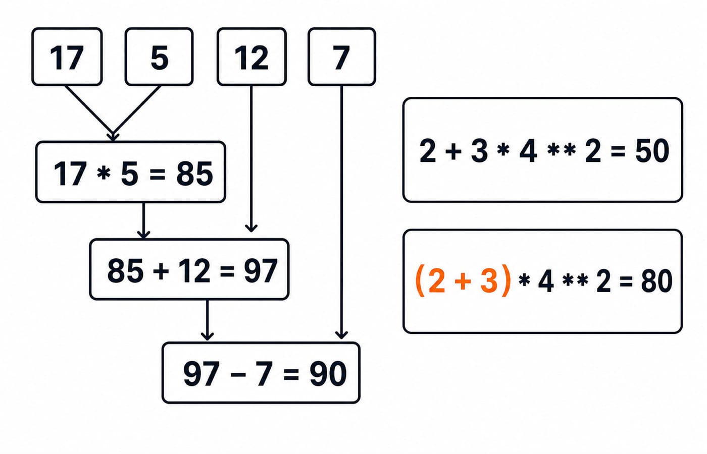 Evaluation tree: 17 * 5 = 85, then 85 + 12 = 97, then 97 - 7 = 90, beside 2 + 3 * 4 ** 2 = 50 and (2 + 3) * 4 ** 2 = 80.