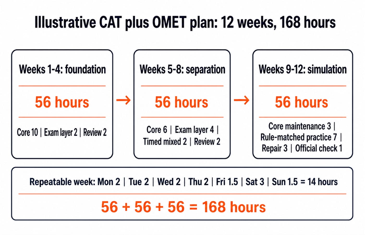 Three-block roadmap of the 12-week, 168-hour CAT and OMET plan across foundation, separation, and simulation phases.