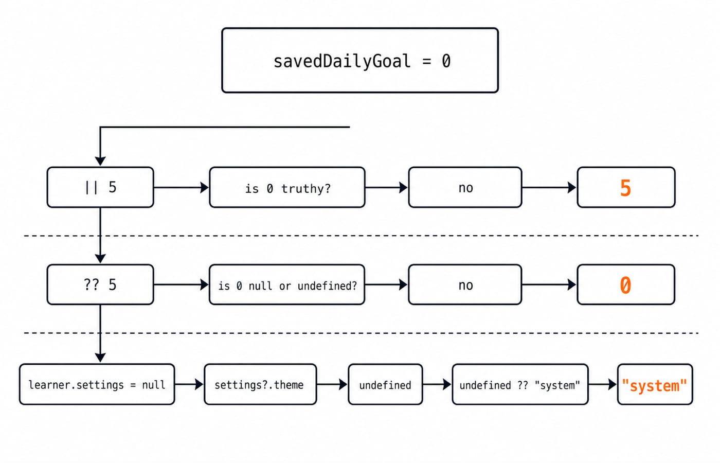 Three lanes for savedDailyGoal = 0: || 5 gives 5, ?? 5 gives 0, and settings?.theme with ?? "system" gives "system".