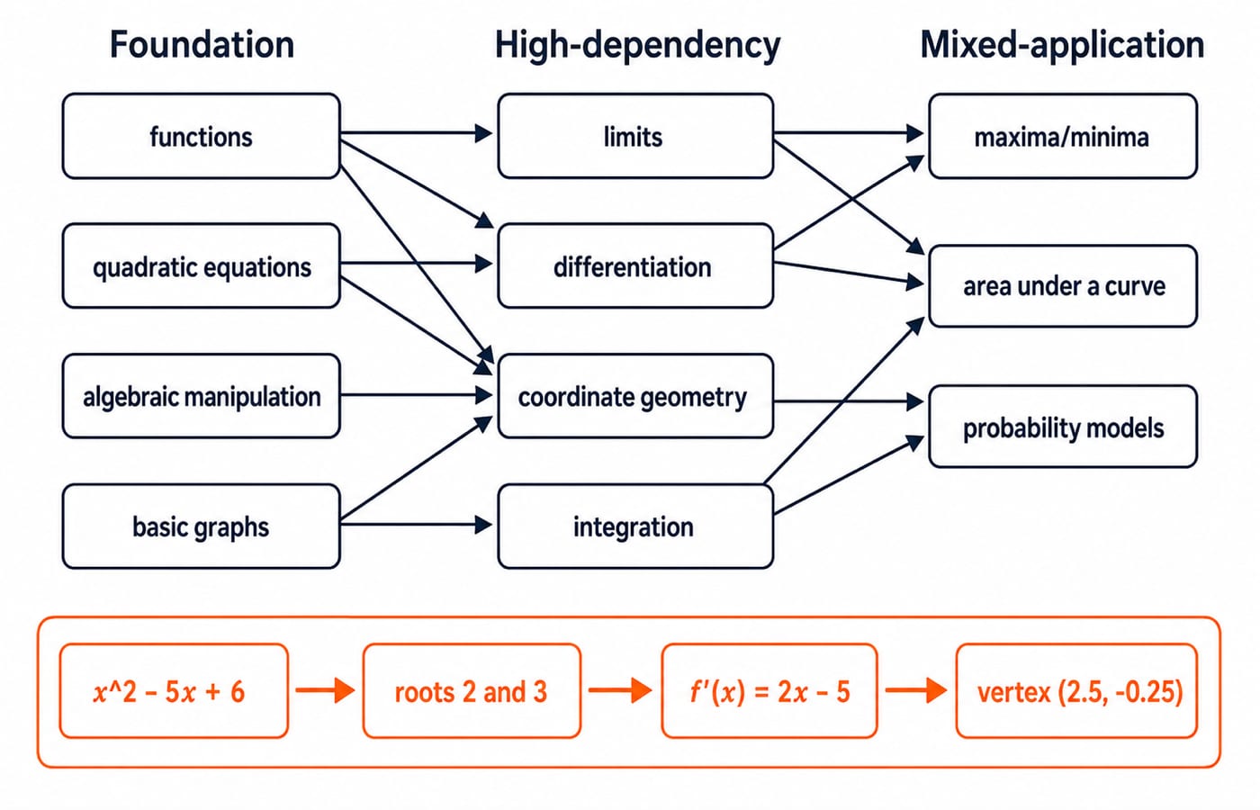 Three-column dependency map from Foundation topics to High-dependency and Mixed-application maths, with a strip below tracing x squared minus 5x plus 6 to its roots, derivative and vertex.