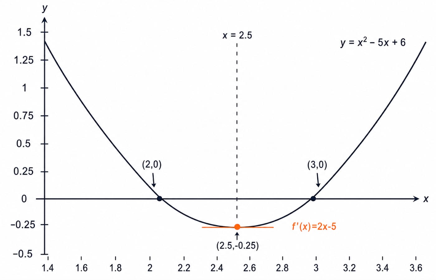 Graph of y = x squared minus 5x plus 6 with x-intercepts at 2 and 3, symmetry line x = 2.5, and vertex (2.5, -0.25).