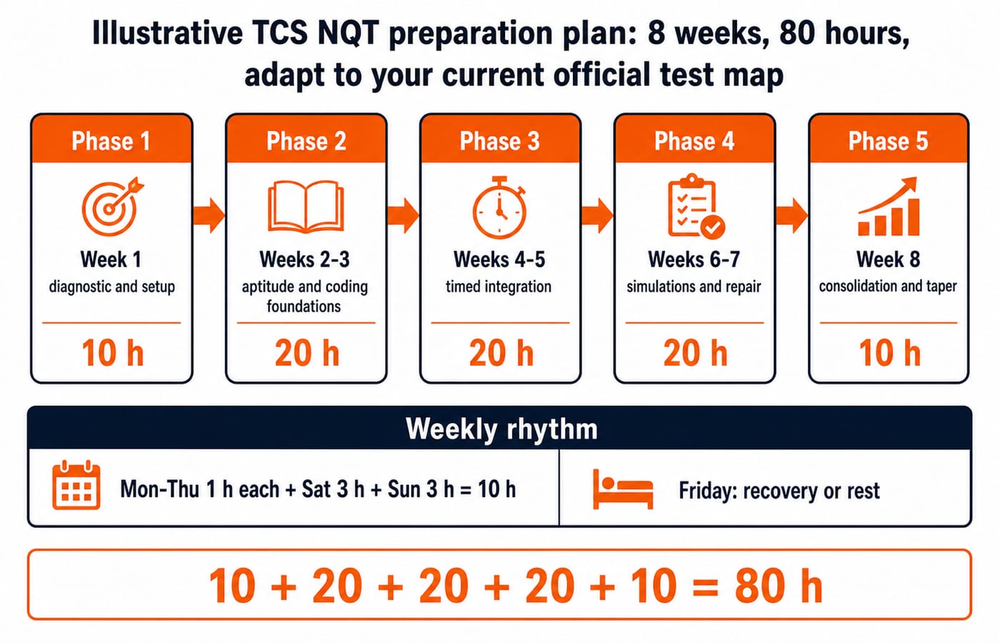 Five-phase 8-week, 80-hour TCS NQT plan from a Week 1 diagnostic to Week 8 consolidation, with Fridays kept for recovery.