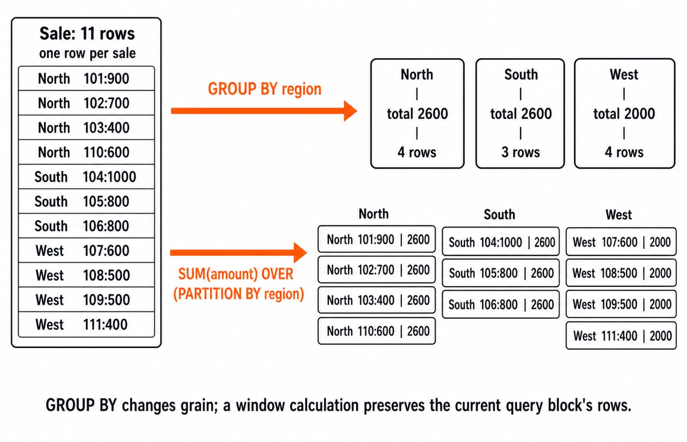 GROUP BY region collapses the 11-row Sale table to three regional totals, while SUM(amount) OVER (PARTITION BY region) keeps all 11 rows.