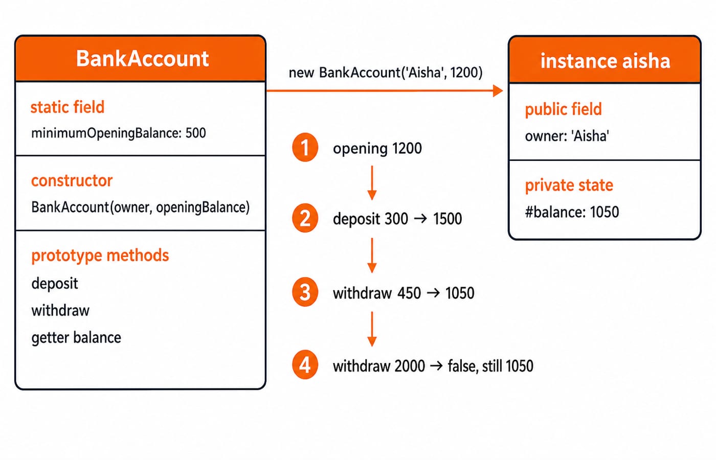 Diagram of the BankAccount class and its aisha instance, tracing deposit and withdrawal steps to a final balance of 1050.