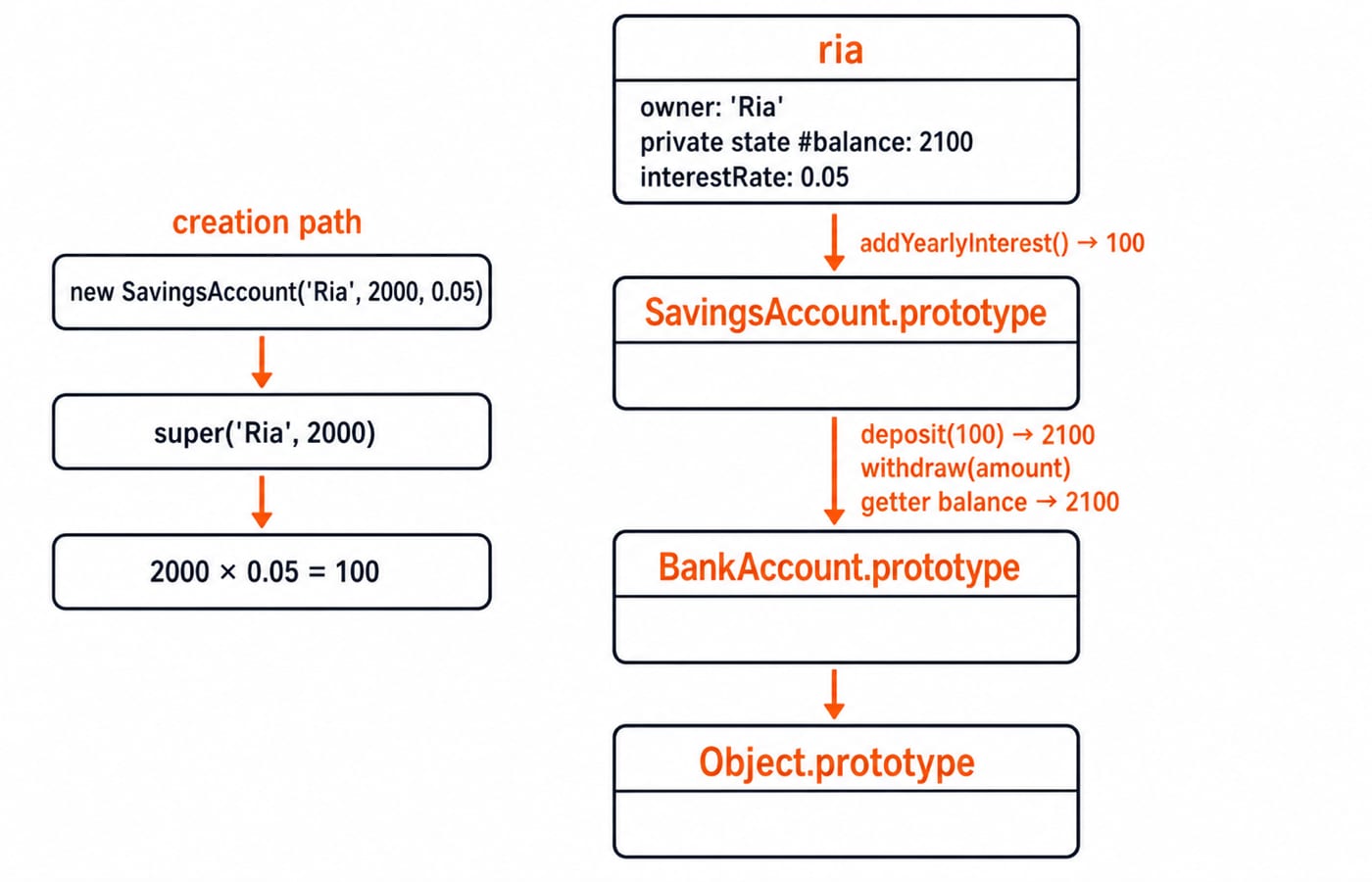 Prototype-chain diagram for the ria SavingsAccount, where addYearlyInterest adds 100 and raises the balance to 2100.