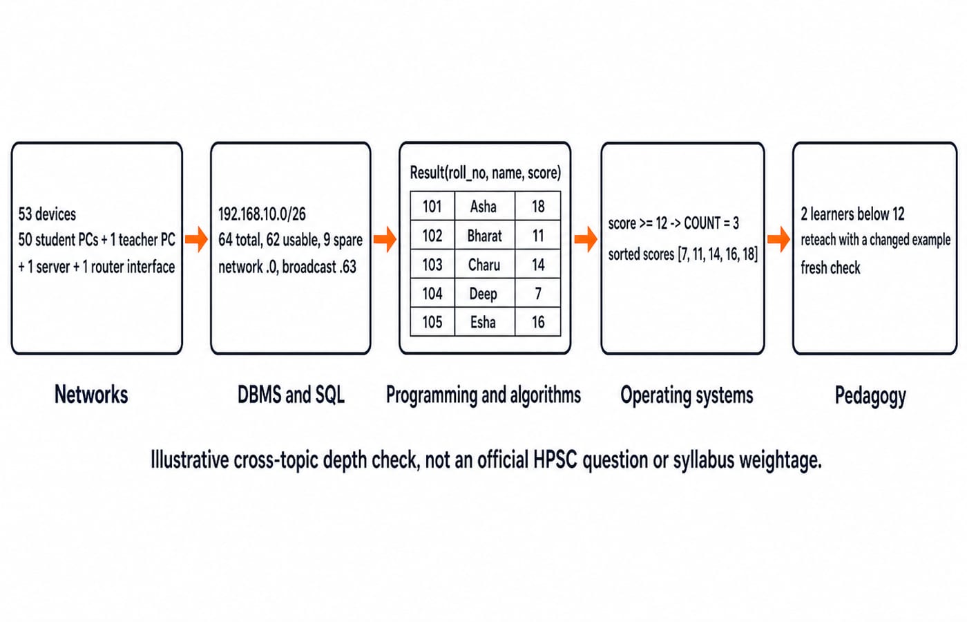 Five-panel left-to-right flow of the school lab case: 53 devices, a 192.168.10.0/26 subnet with 62 usable addresses and 9 spare, the Result table of five scores, a COUNT of 3 with the sorted list, and a reteach step for the two learners below 12.