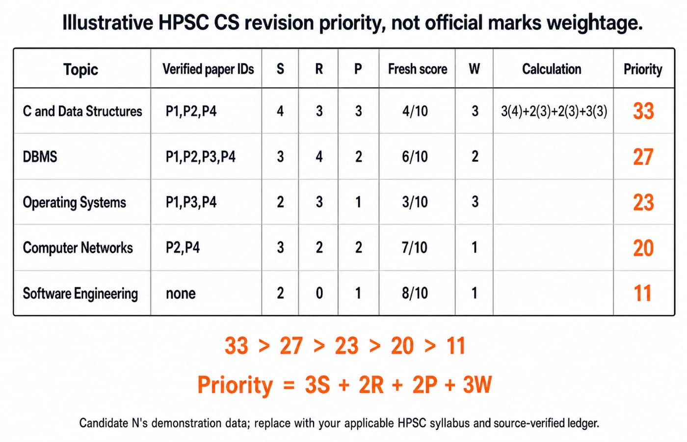 Scoring table for five HPSC Computer Science areas, with priority totals of 33, 27, 23, 20 and 11 above the formula Priority equals 3S plus 2R plus 2P plus 3W.