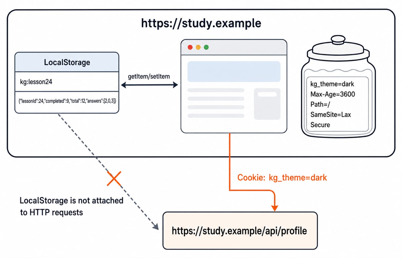Diagram of one origin holding a kg:lesson24 localStorage entry and a kg_theme cookie, with only the cookie sent on an HTTP request.