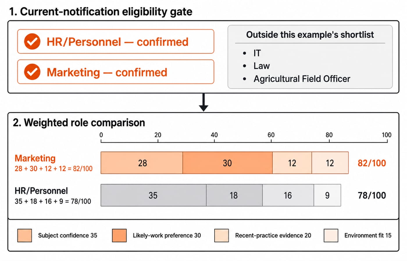 IBPS SO role fit-score chart: Marketing scores 82 out of 100 and HR/Personnel 78, after an eligibility gate clears both streams.