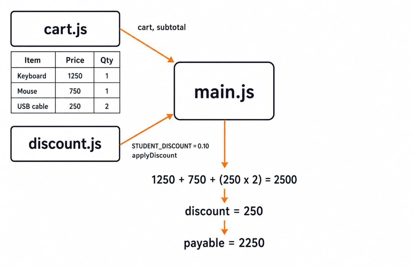Dependency graph: main.js imports from cart.js and discount.js, giving subtotal 2500, discount 250 and payable 2250.