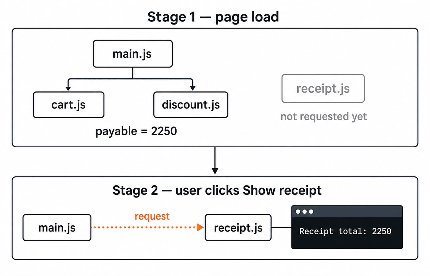 Page load runs main.js, cart.js and discount.js to payable 2250; the Show receipt click then requests receipt.js.