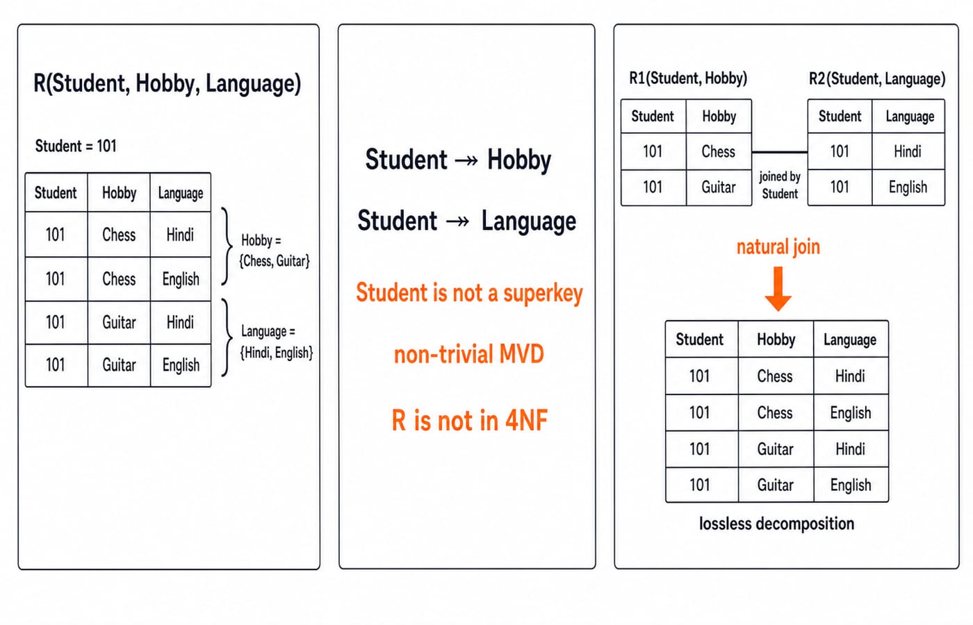 Worked figure: relation R(Student, Hobby, Language) for student 101, its two multivalued dependencies, and a lossless split into R1 and R2.