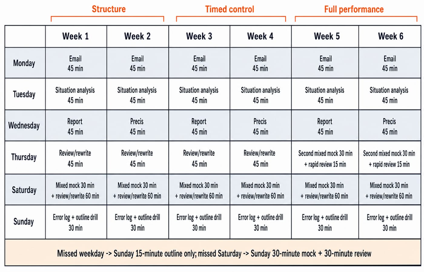 A six-week practice matrix mapping each weekday to an email, situation-analysis, report or review drill within the five-hour week.