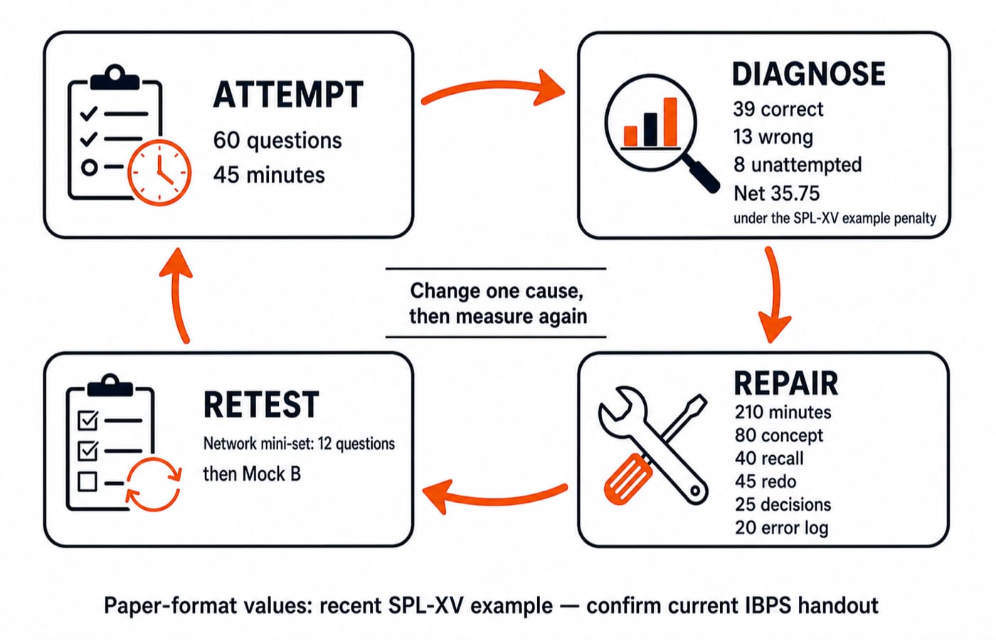 Four-stage mock-review loop: attempt, diagnose the 39/13/8 scorecard, run a 210-minute repair block, then retest with a mini-set and Mock B.