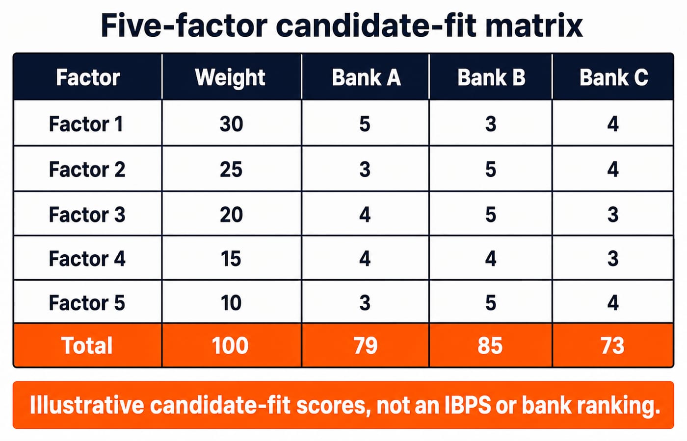 A weighted five-factor scoring matrix ranking hypothetical Banks A, B, and C, with totals of 79, 85, and 73.