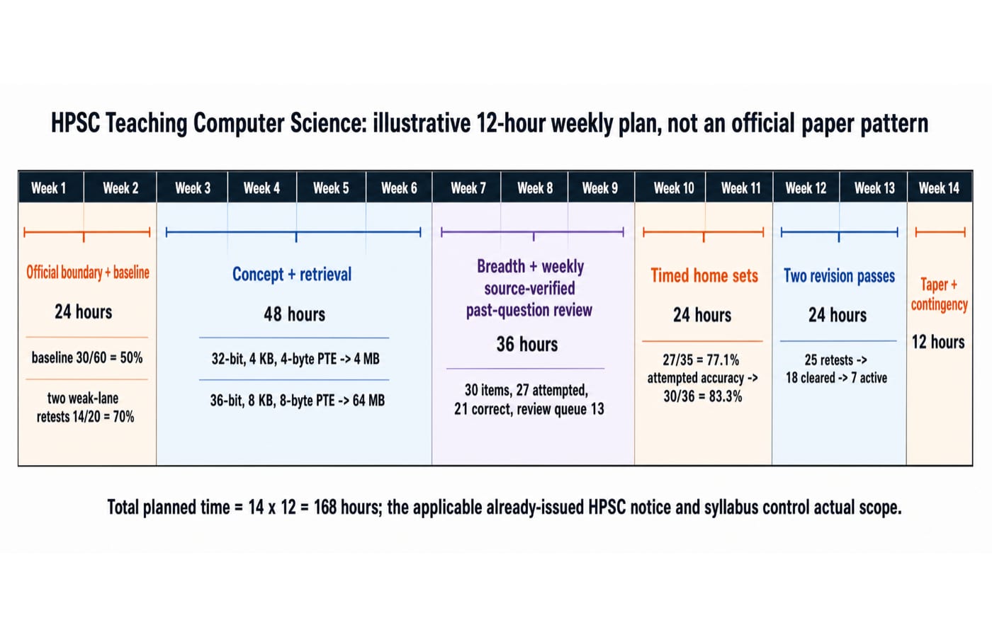 Horizontal 14-week roadmap of an illustrative 12-hour weekly HPSC study plan, banded into six phases from baseline to taper; concept and retrieval is the largest at 48 hours, 168 hours total.
