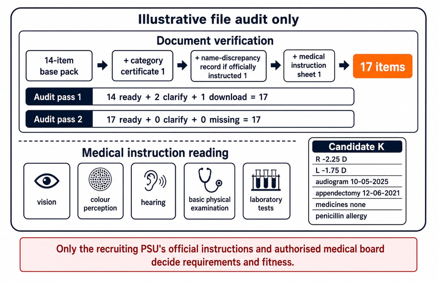 Readiness board titled Illustrative file audit only. The document verification track builds a 14-item base pack into 17 items, with audit pass 1 reading 14 ready plus 2 clarify plus 1 download and pass 2 reading 17 ready. Below it, five medical areas: vision, colour perception, hearing, basic physical examination and laboratory tests.