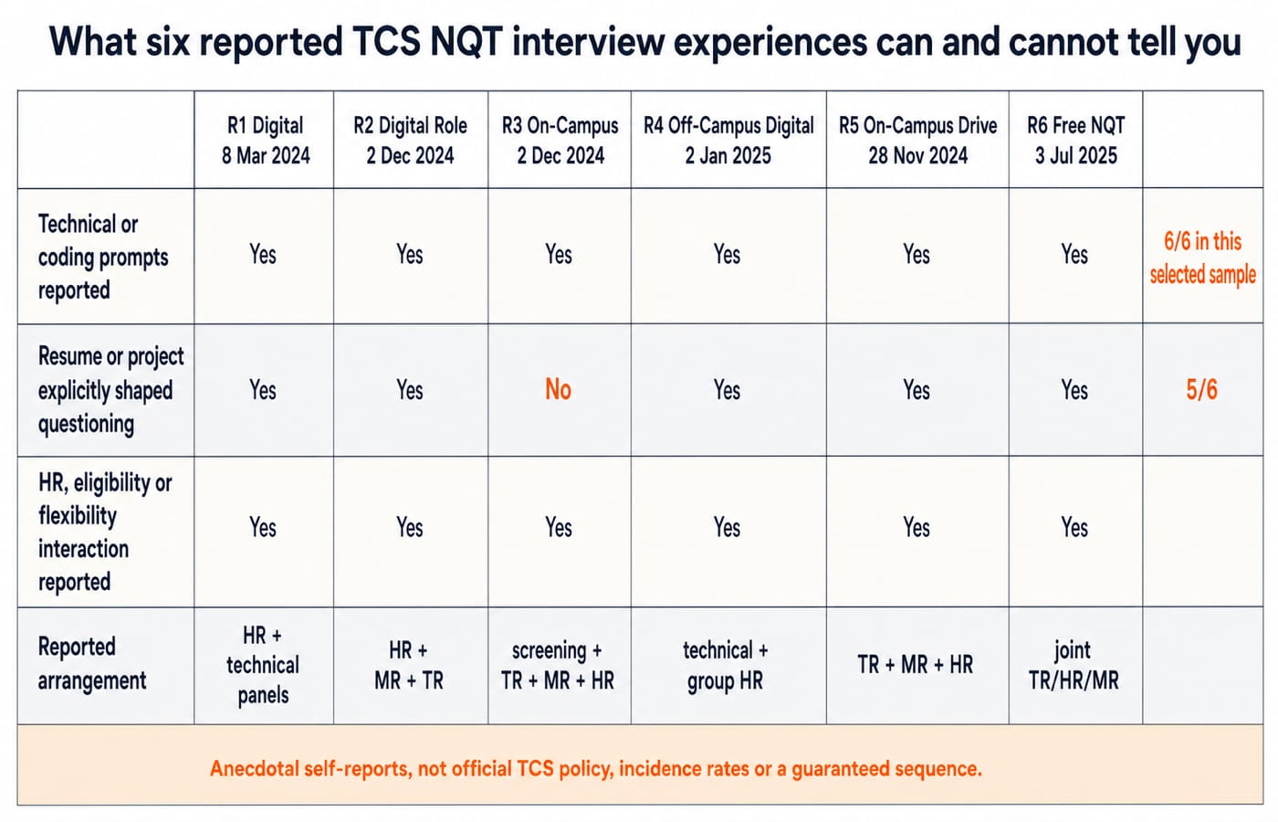Matrix comparing six reported TCS NQT interview experiences dated March 2024 to July 2025: technical prompts in all six, resume or project questioning in five, arrangements from two panels to a joint panel.
