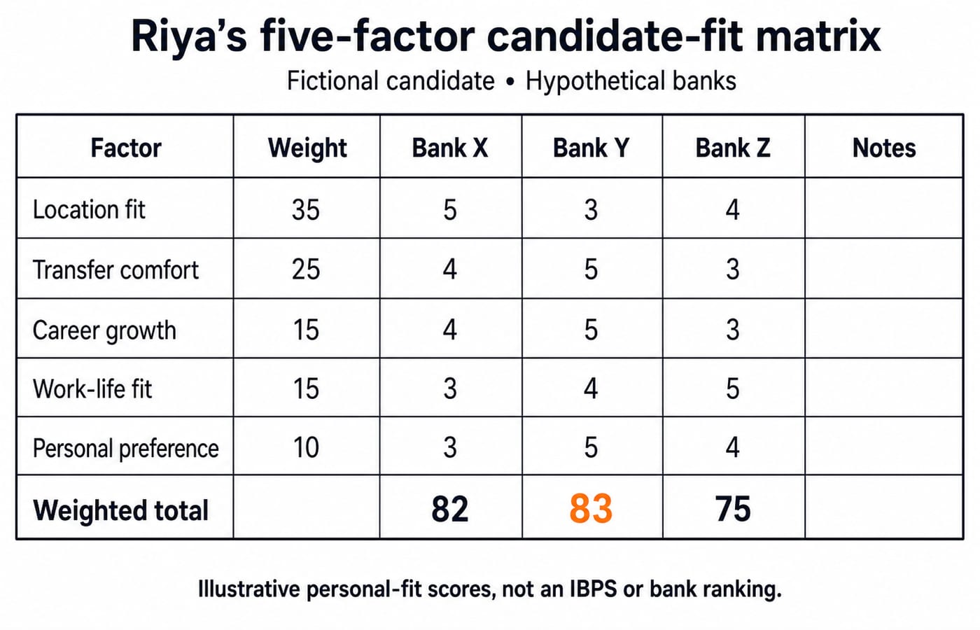 Weighted candidate-fit matrix scoring Banks X, Y, and Z at 82, 83, and 75 for Riya's IBPS Clerk preference order.