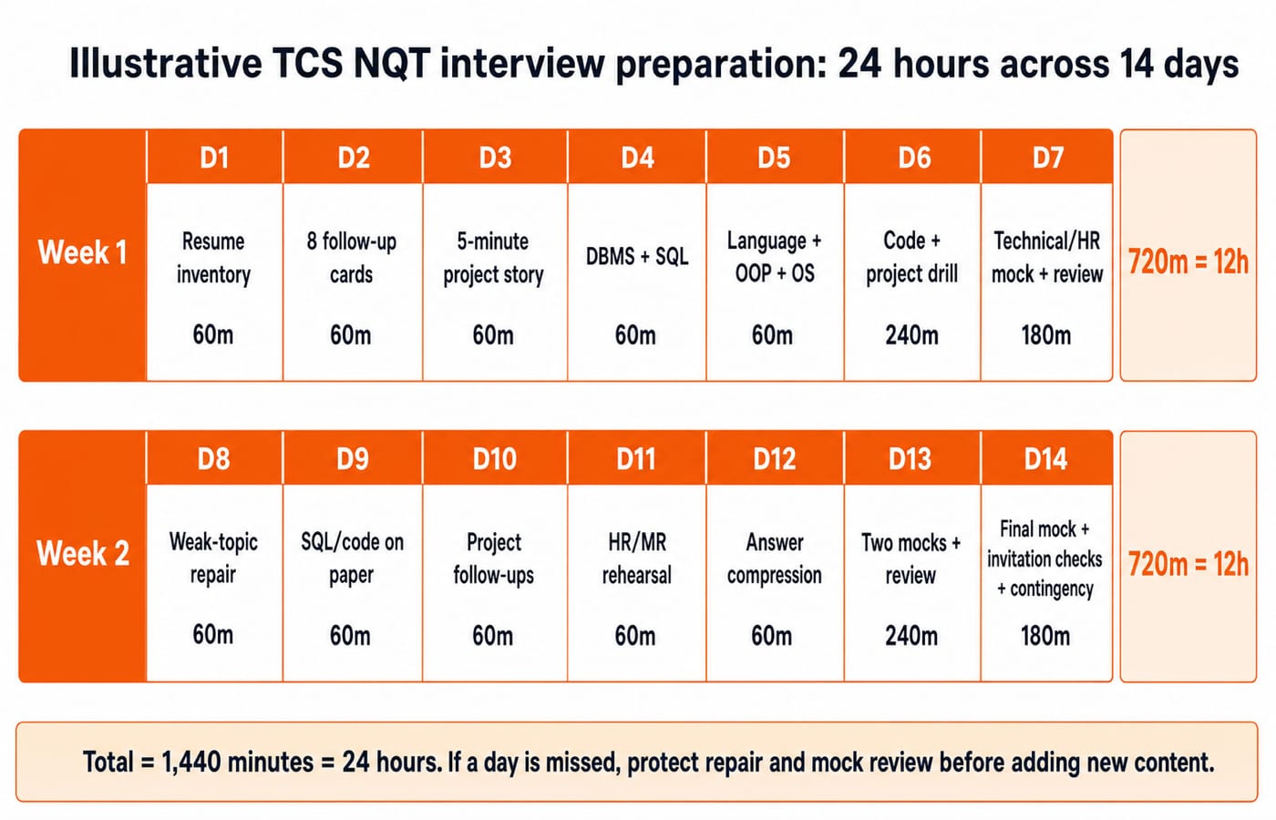 Two-week calendar of TCS NQT interview preparation with 60 minutes on weekdays, 240 on Saturday and 180 on Sunday, totalling 720 minutes a week and 1,440 minutes overall.