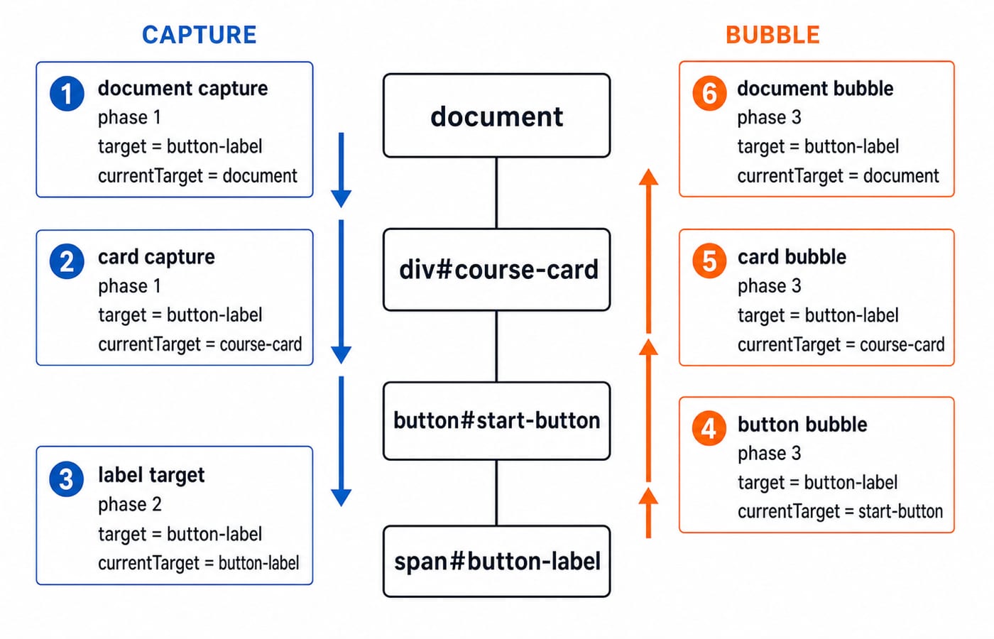Diagram of a click on span#button-label capturing down from document to the span, then bubbling back up through the button and course card.