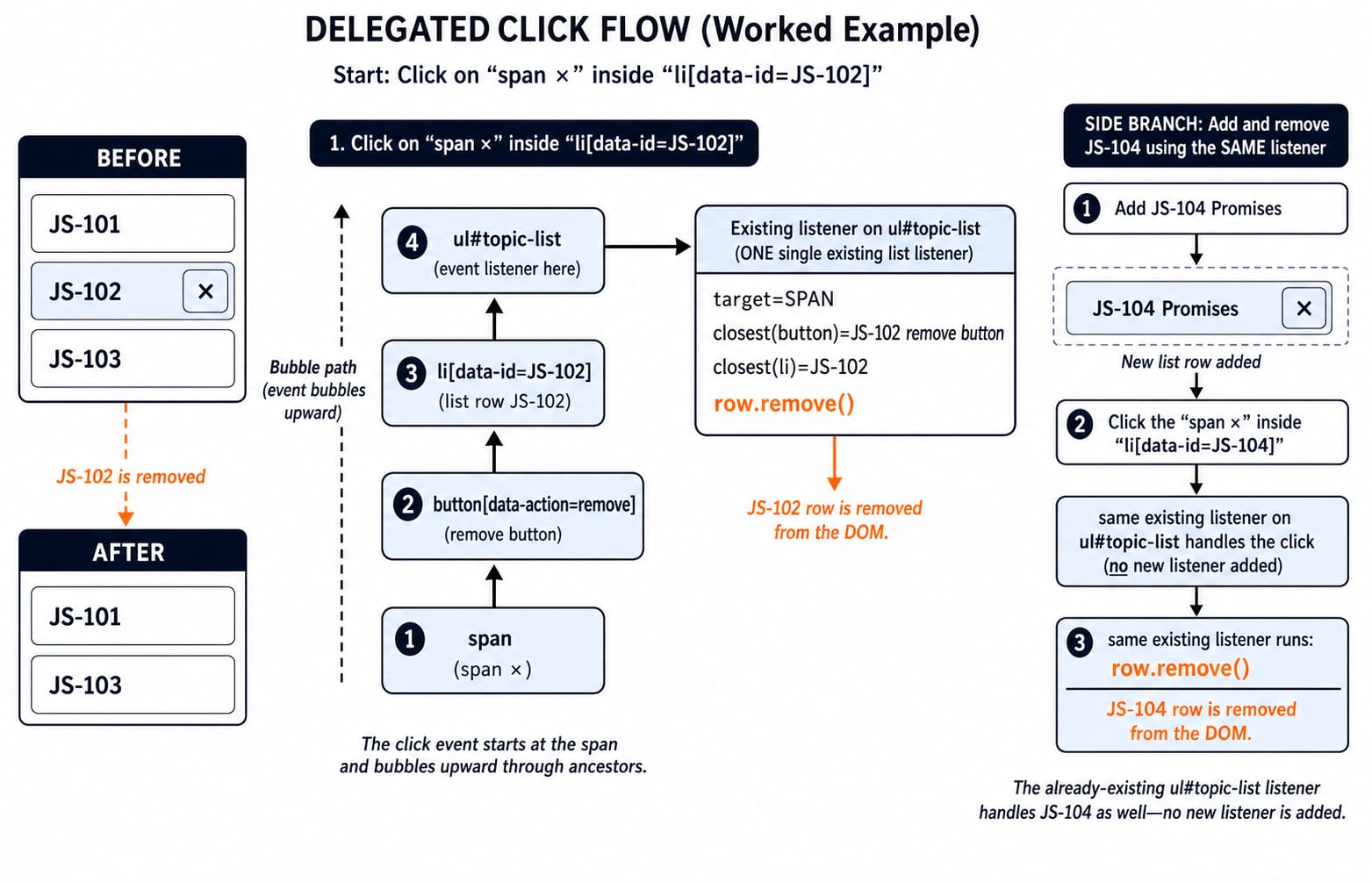 Diagram of a click on a remove icon bubbling from the span up to ul#topic-list, where one listener deletes row JS-102 and later JS-104.
