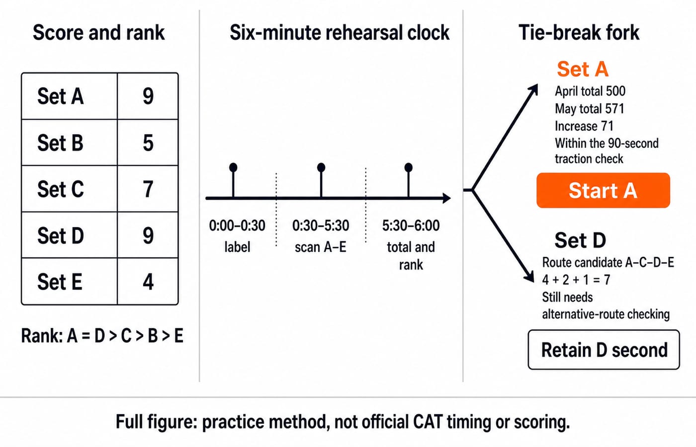 First-pass decision board for Sets A-E: the scorecard ranks A and D at 9, and a traction test breaks the tie toward starting Set A.