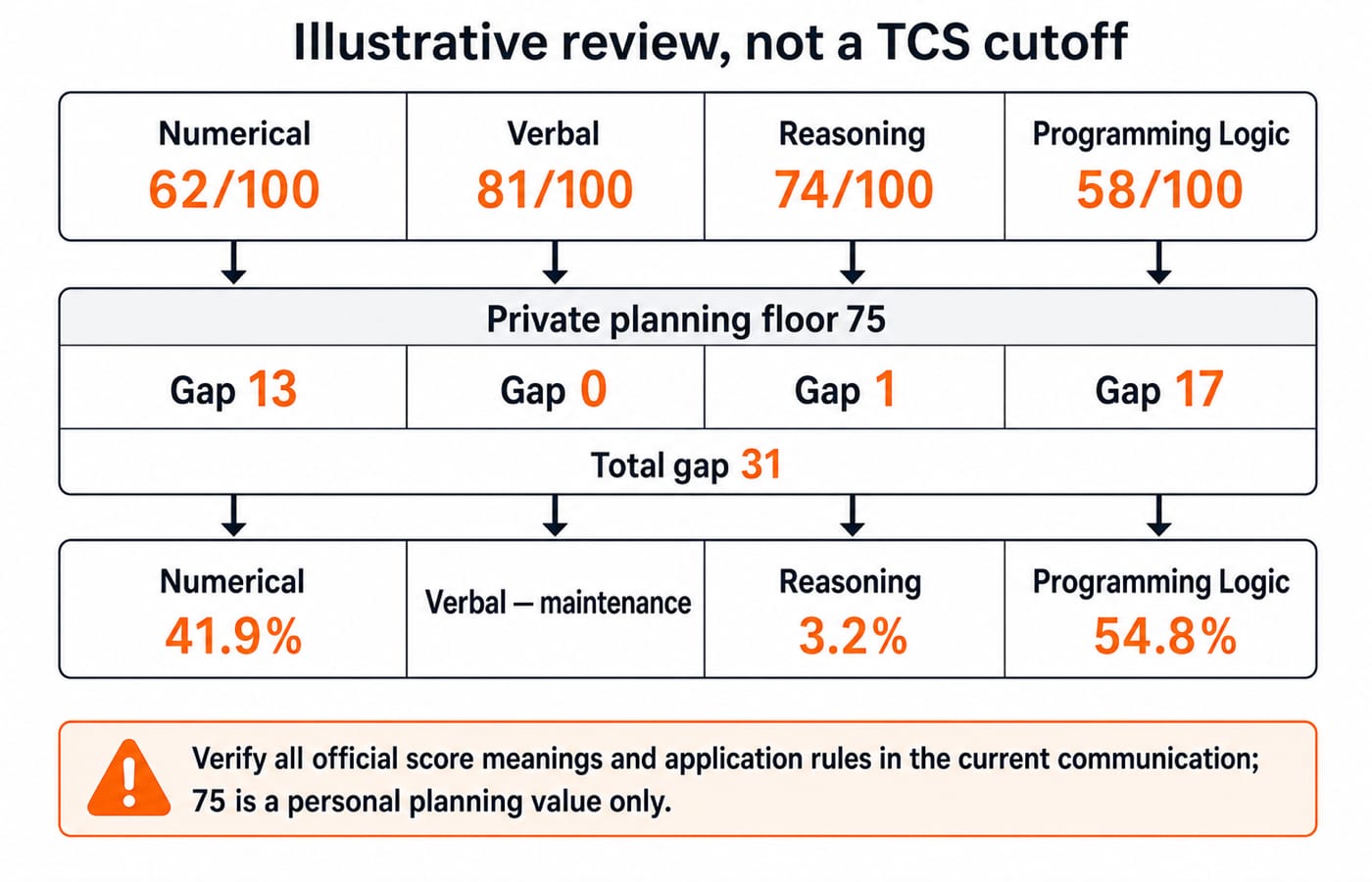 A scorecard-to-plan diagram turning four TCS NQT section scores into gaps against a 75 planning floor and study-time priority shares.