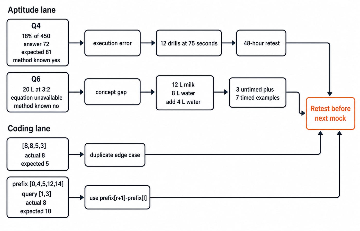 A two-lane flow diagram in which the Q4 and Q6 aptitude losses and two coding bugs each pass through a cause label and a drill to one retest before the next mock.
