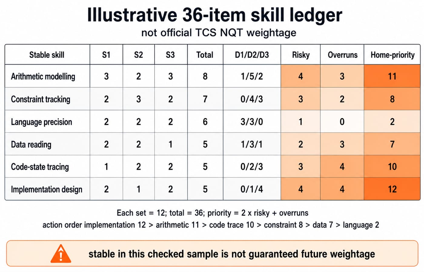 Nine-column ledger of six stable skills across three practice sets, captioned as illustrative rather than official TCS NQT weightage, ranking implementation design highest at 12 and language precision lowest at 2.