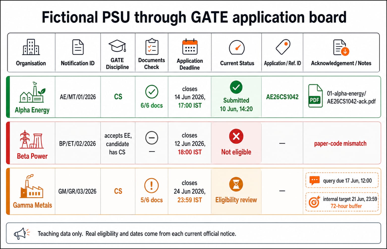 PSU application board with three company rows: one submitted in green, one not eligible in red, one in amber eligibility review.
