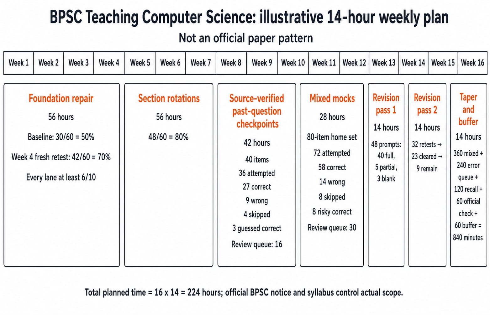 A 16-week BPSC Teaching Computer Science roadmap showing 56 hours of foundation repair, 56 of lane rotation, 42 of past-question checkpoints, 28 of mixed mocks, 28 of revision and a 14-hour taper.