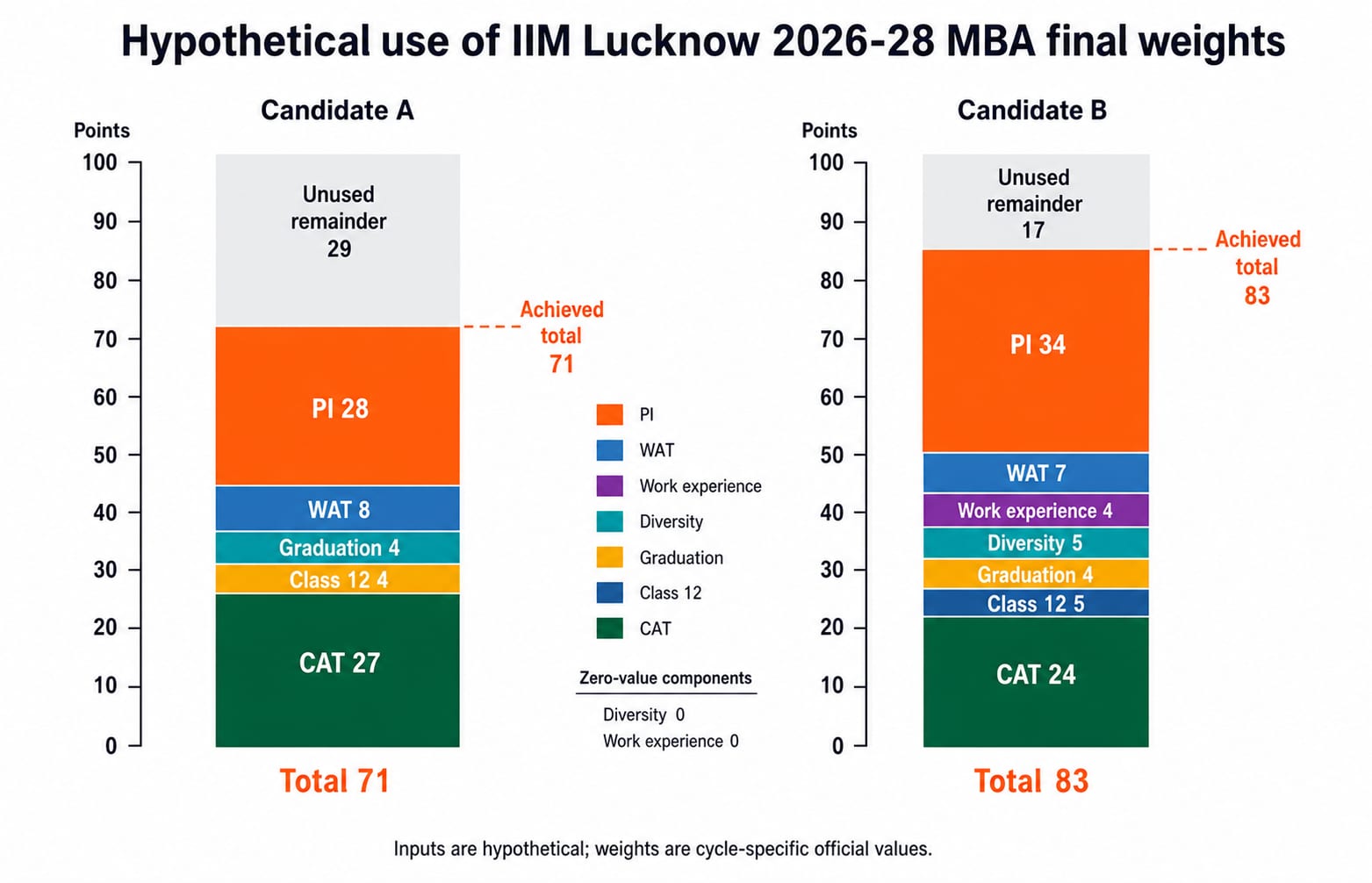 Two stacked bars on a 100-point scale under IIM Lucknow's 2026-28 MBA final weights: illustrative Candidate A totals 71 with PI 28, Candidate B totals 83 with PI 34.