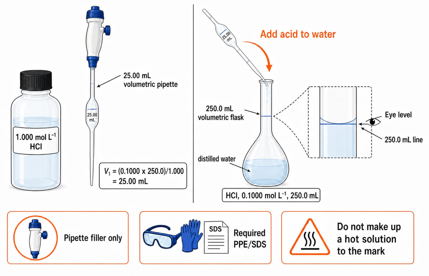 Dilution of 1.000 mol/L HCl stock to 250.0 mL of 0.1000 mol/L using a 25.00 mL pipette and volumetric flask, adding acid to water.