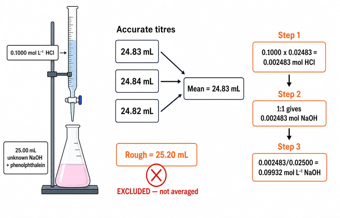 Titration of 25.00 mL NaOH with 0.1000 mol/L HCl and phenolphthalein, concordant titres averaging 24.83 mL to give 0.09932 mol/L NaOH.