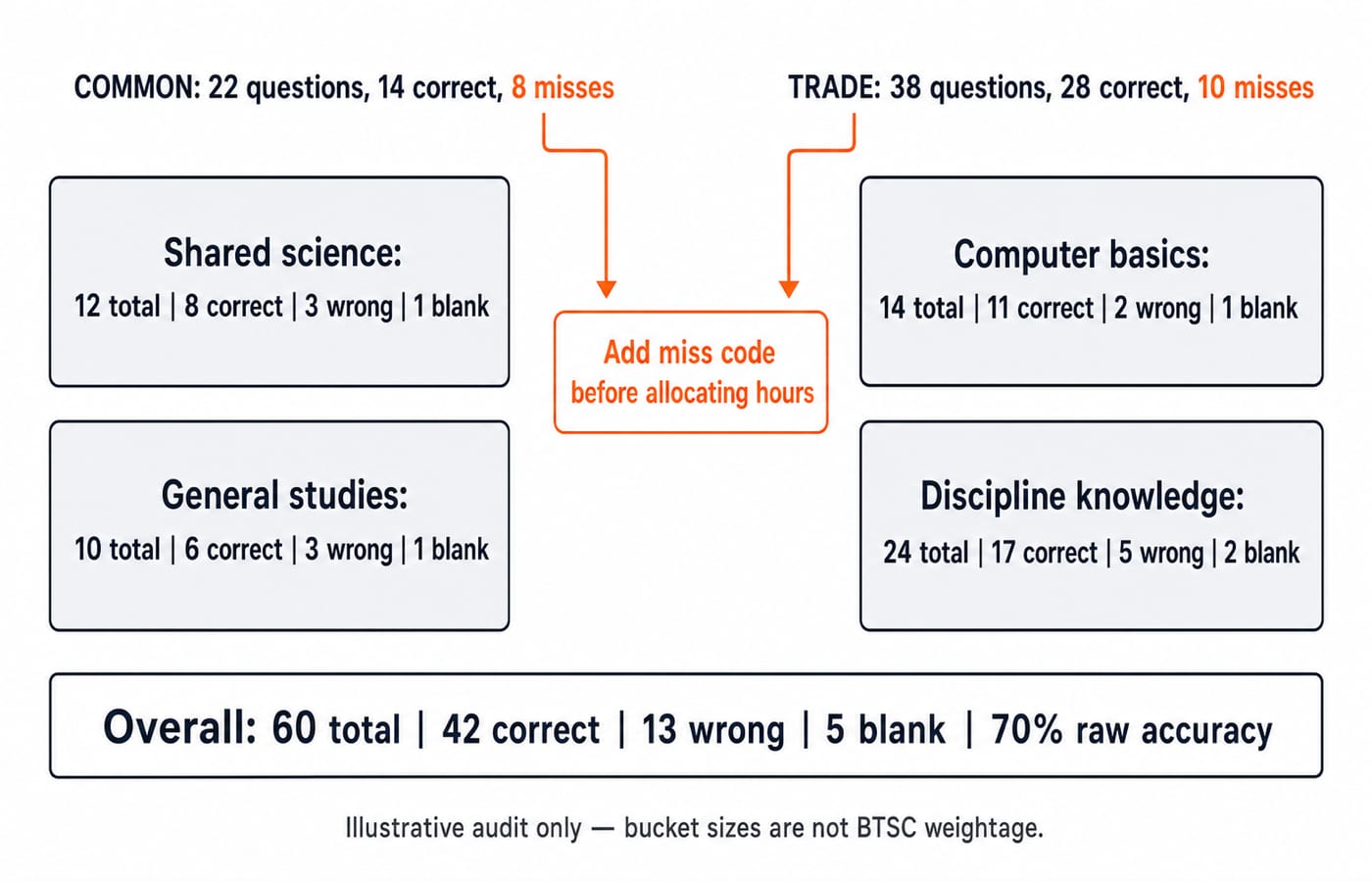 Two-column error map splitting the 60-question audit into Common (22 questions, 8 misses) and Trade (38 questions, 10 misses).