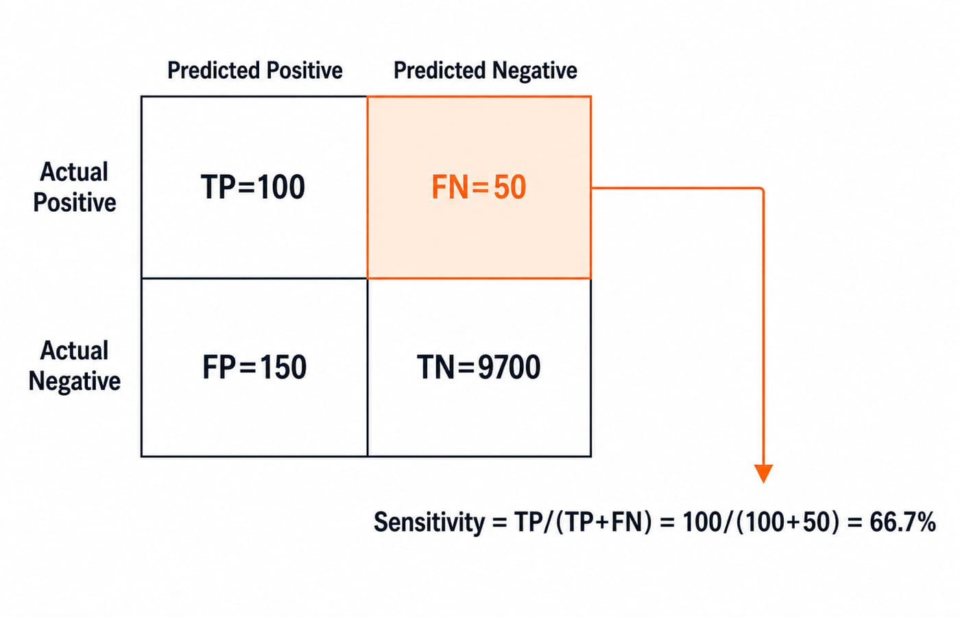 Confusion matrix for Question 8 showing TP 100, FN 50, FP 150, TN 9700, with sensitivity of about 66.7 percent.