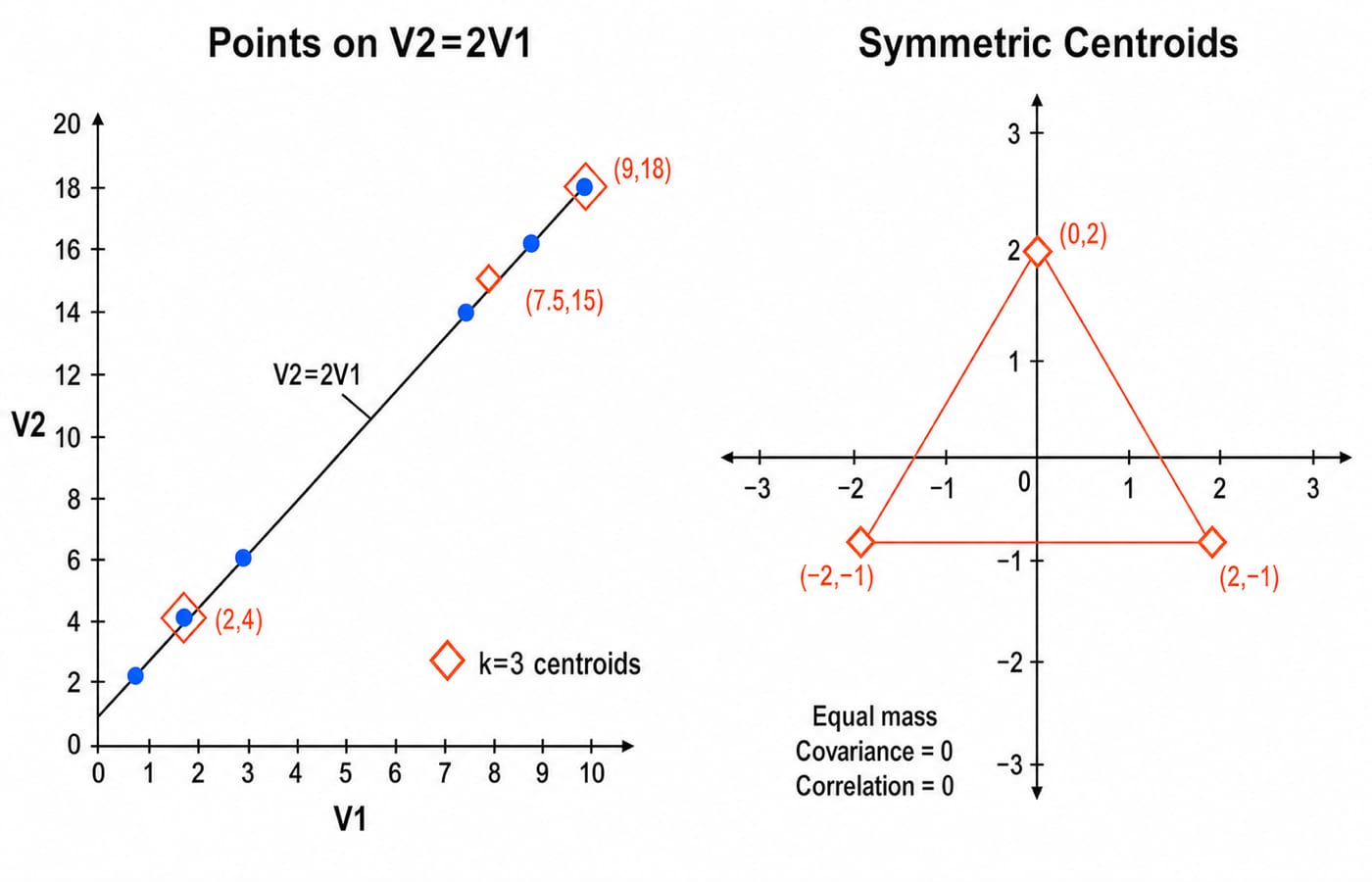 Two scatter plots for Question 9: collinear k-means centroids on the line V2 = 2V1, and three zero-correlation centroids forming a triangle.