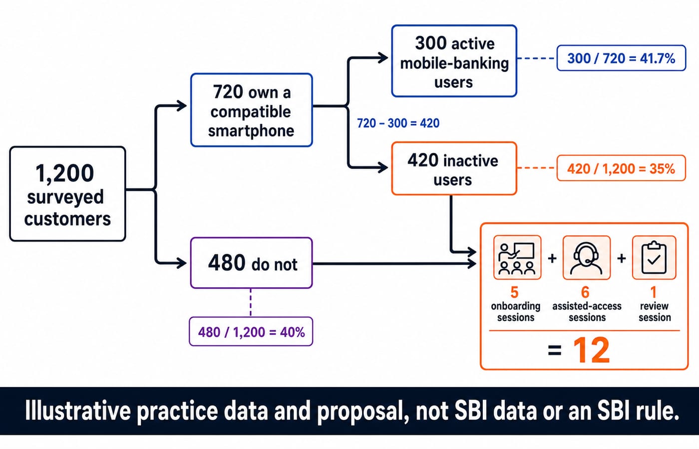 Flow chart splitting 1,200 surveyed customers into 720 smartphone owners and 480 non-owners, with 300 active mobile-banking users, 420 inactive, and the 12 sessions split 5, 6 and 1.