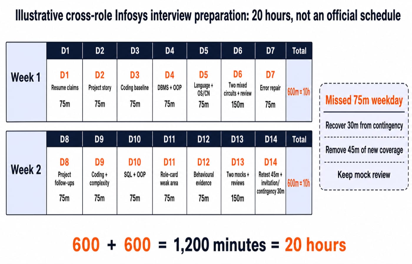 Two-week Infosys prep grid with every day named and budgeted, 75 minutes on most days and 150 on the two mock days, 600 minutes a week and 1,200 minutes, 20 hours, in total.