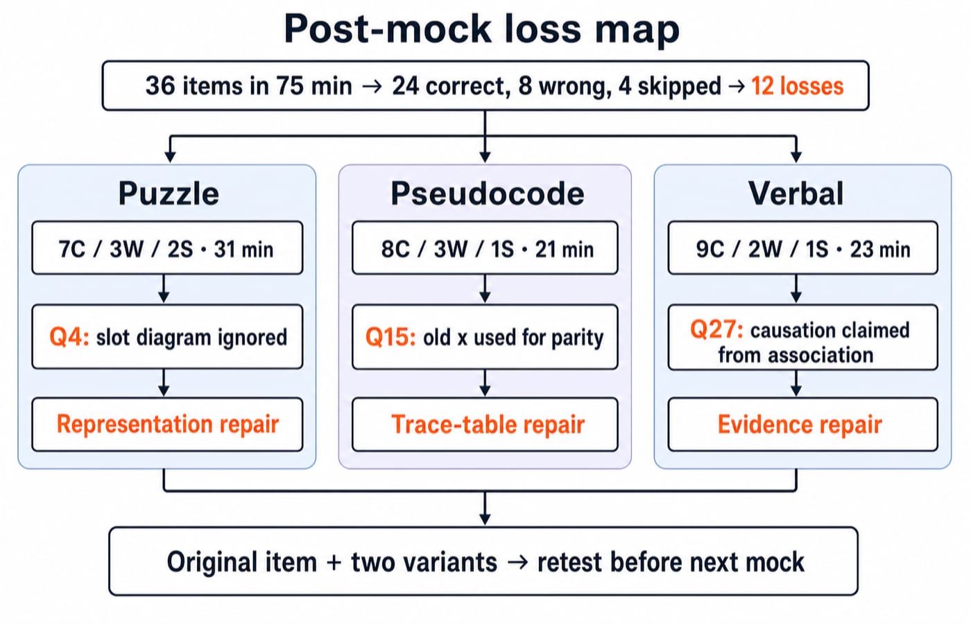 Flow chart splitting a 36-item mock and its 12 losses into puzzle, pseudocode and verbal columns, each showing a score, a failed item and its repair, ending at a retest.