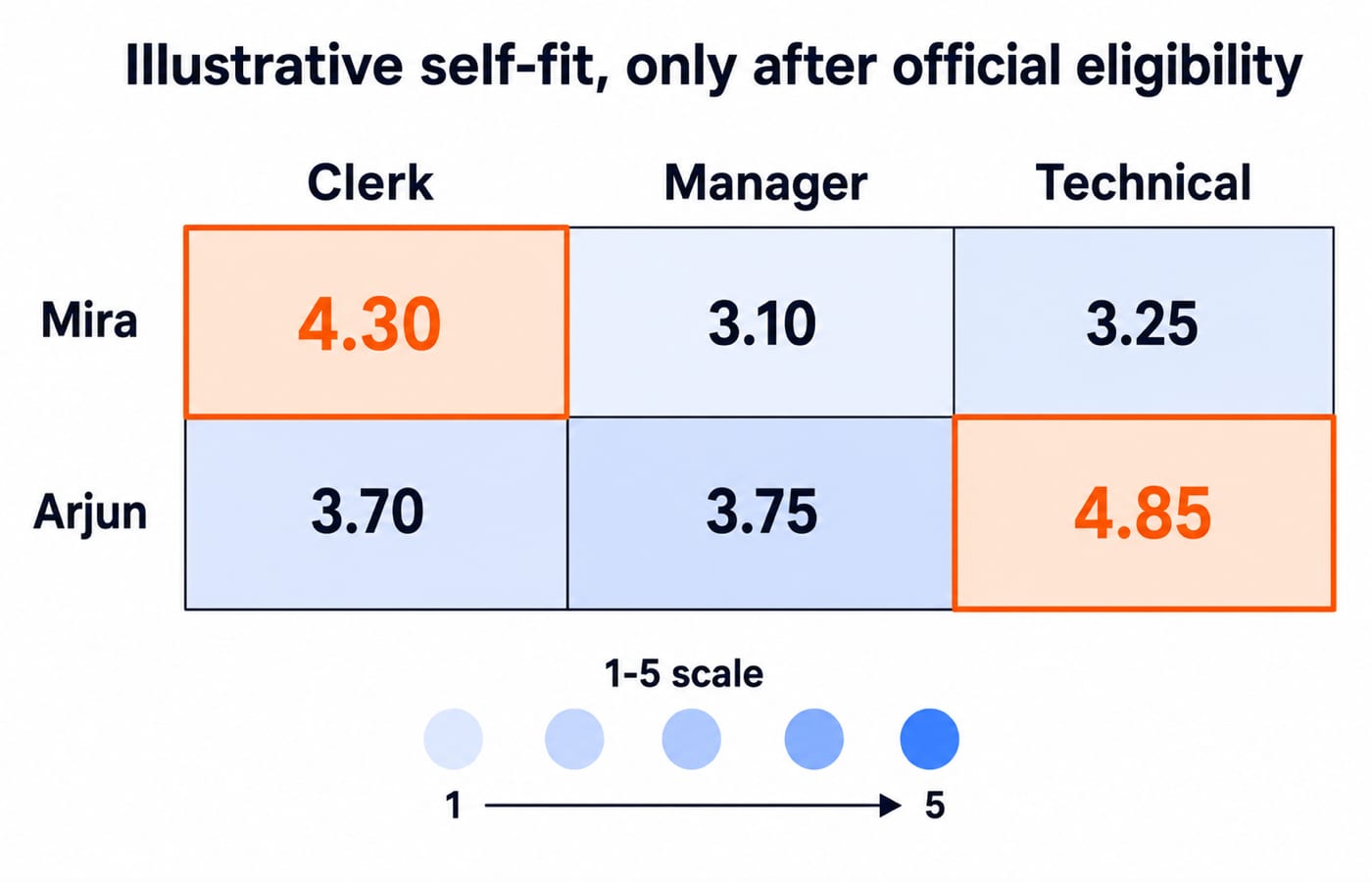 Heatmap of illustrative role-fit scores for two candidates, with Mira highest on clerk-level work at 4.30 and Arjun highest on technical work at 4.85.