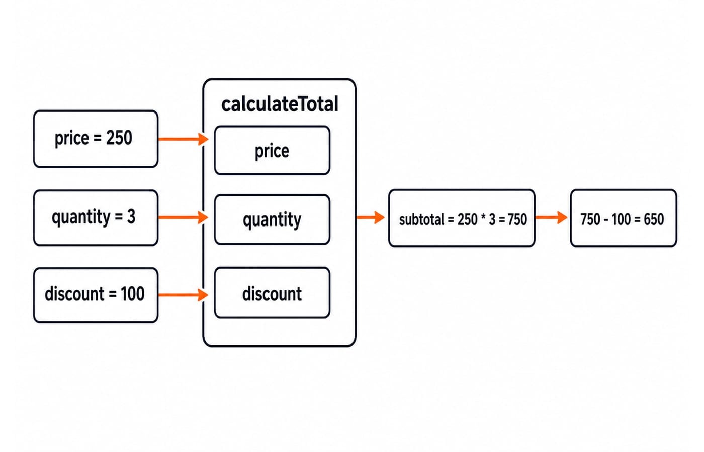 Call trace: arguments 250, 3 and 100 flow into calculateTotal, subtotal 750 is computed, and the call returns 650.