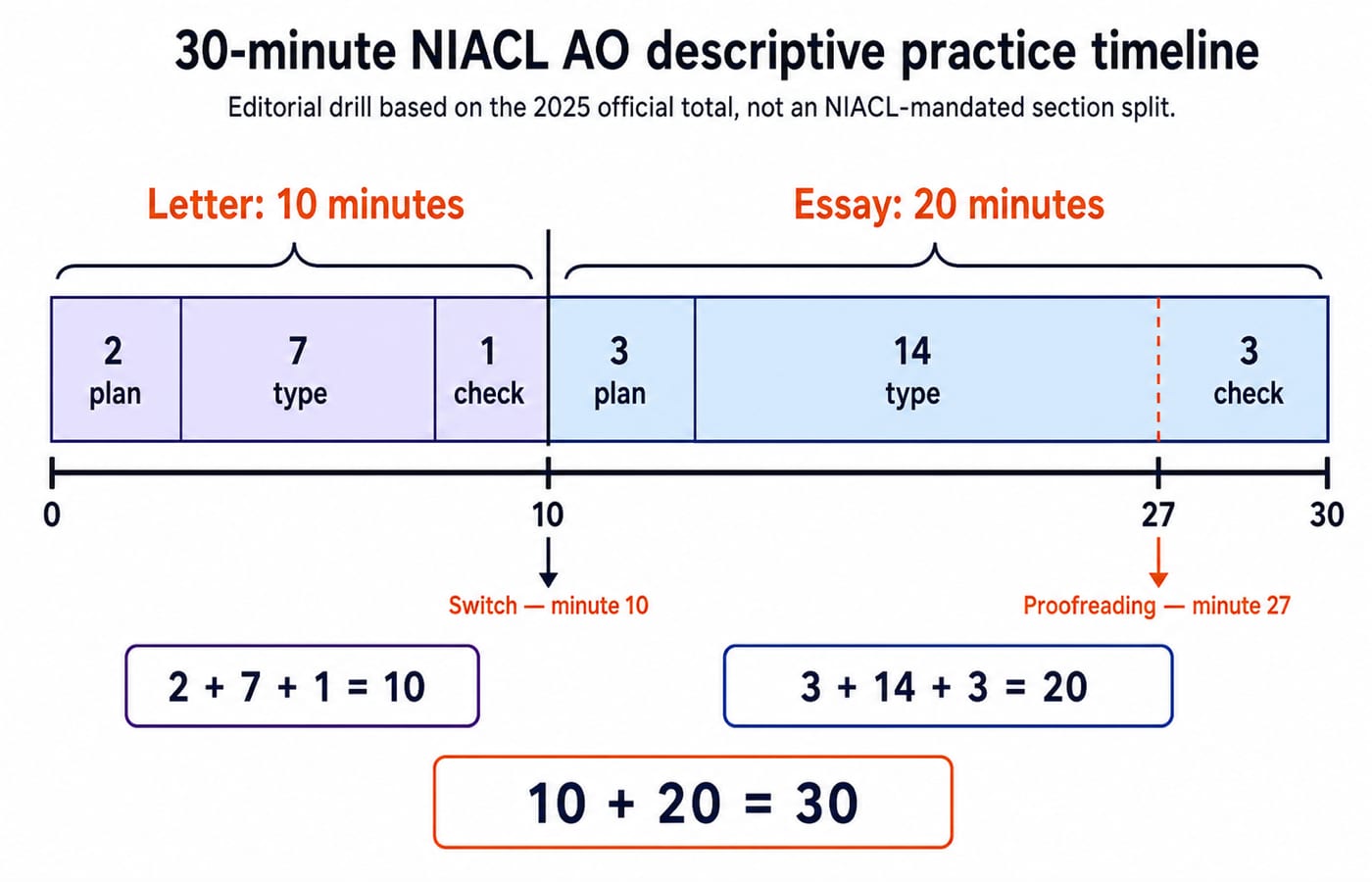 A 30-minute practice timeline splitting the NIACL AO descriptive test into a 10-minute letter and a 20-minute essay.