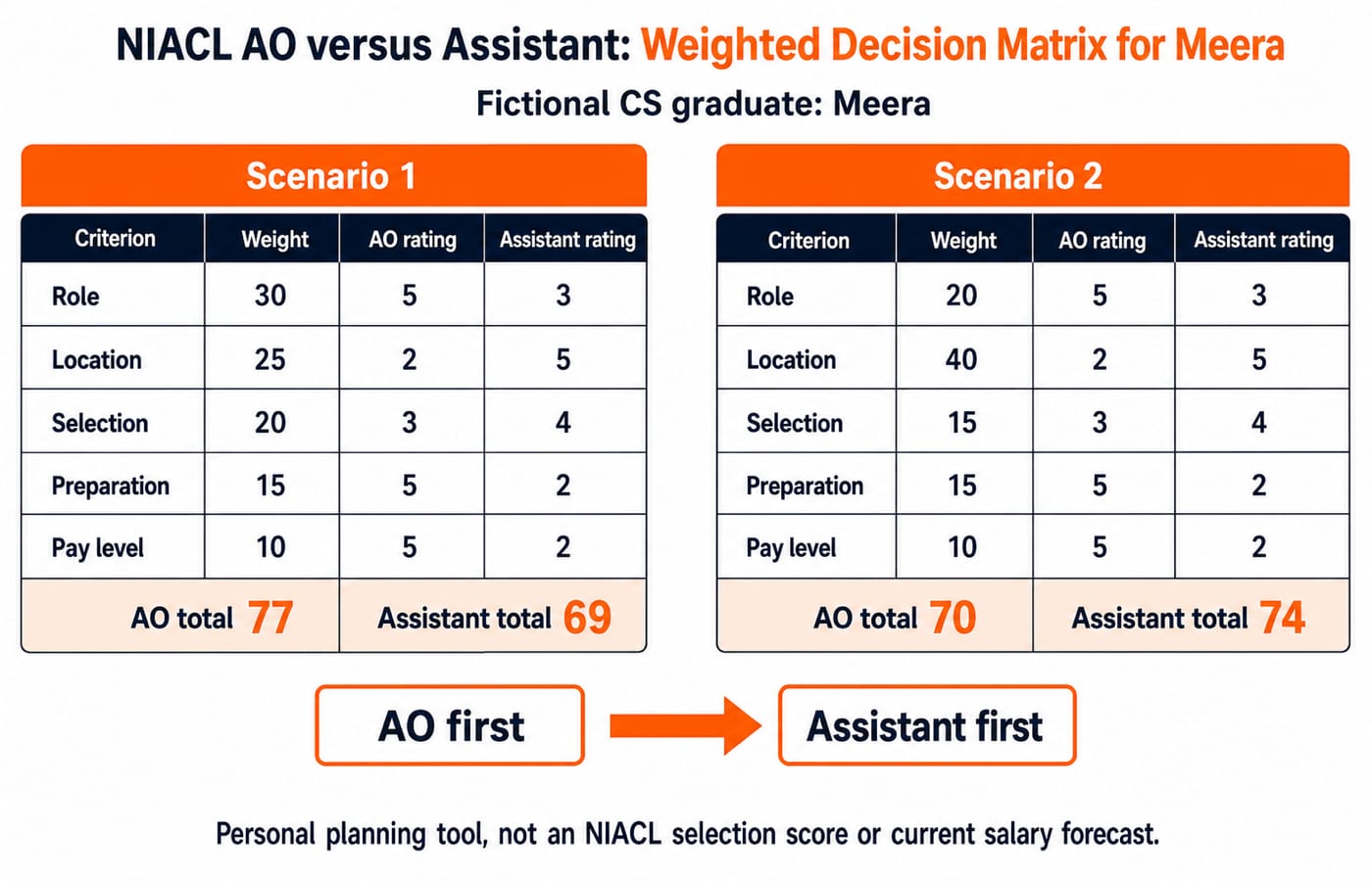 A two-scenario fit matrix scoring NIACL AO 77 then 70 versus Assistant 69 then 74 as location weight rises, flipping the chosen route.