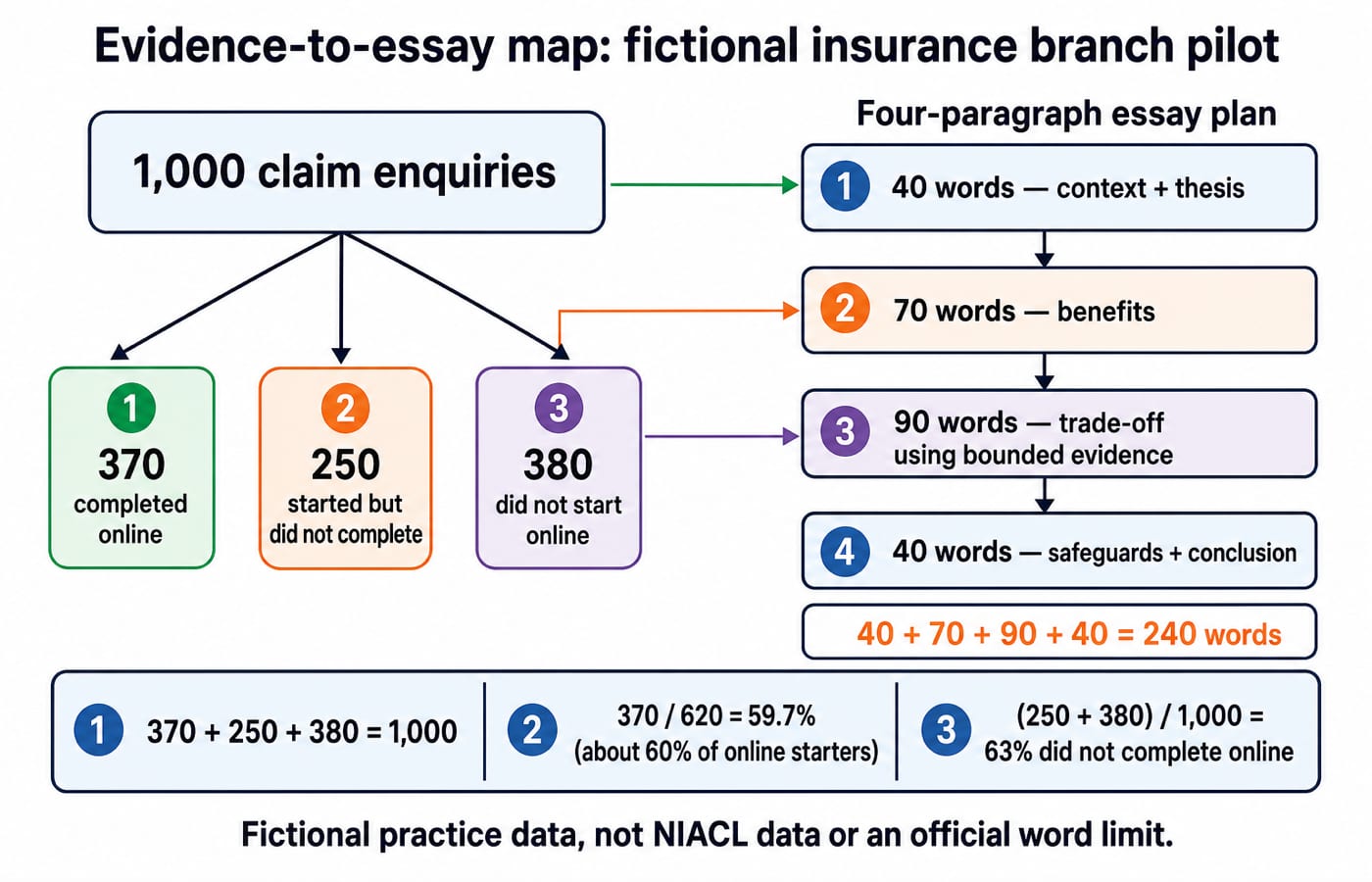 A worked example mapping 1,000 fictional claim enquiries into groups that feed a 240-word balanced essay plan.