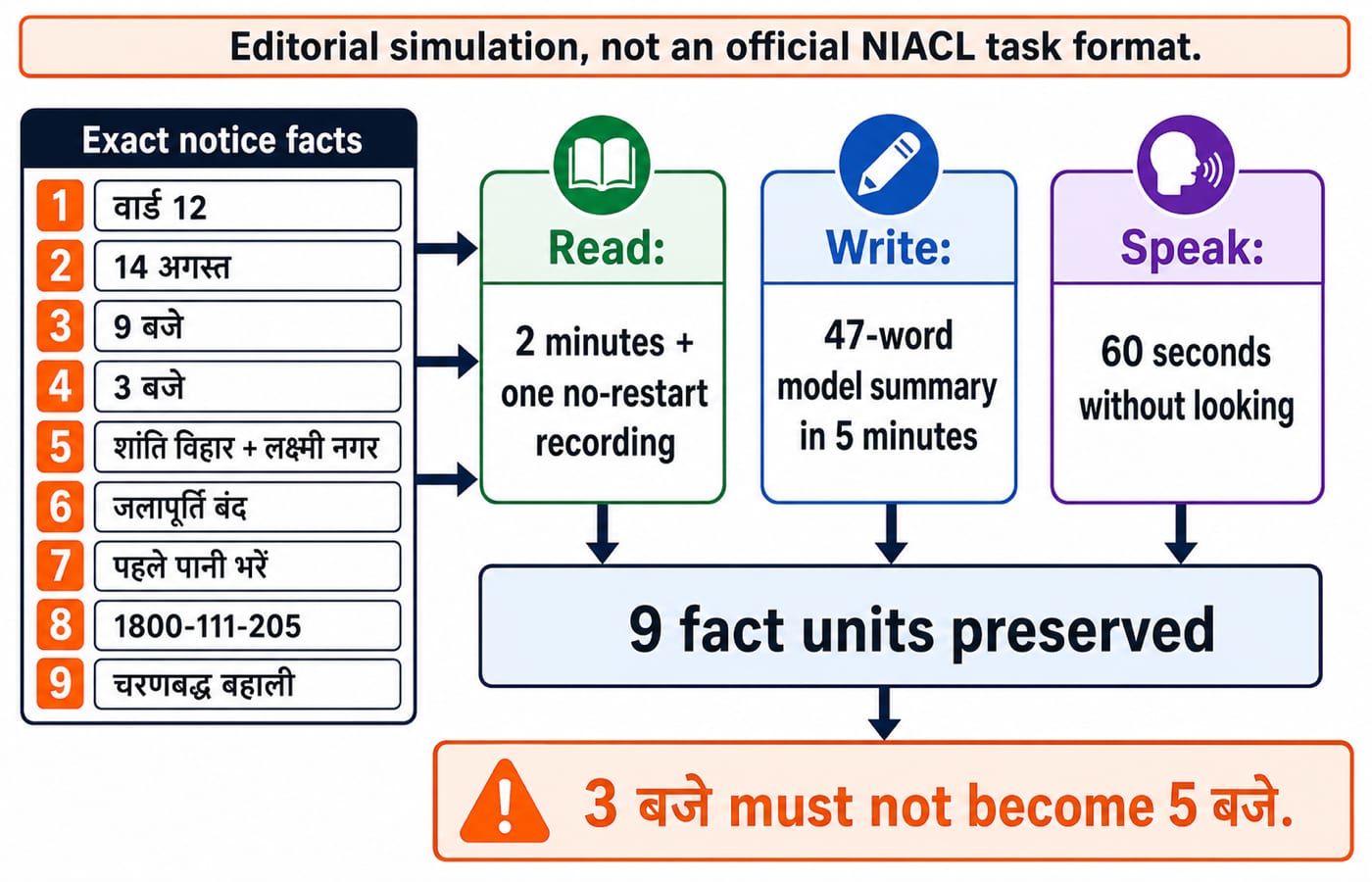 A three-lane Read, Write and Speak diagnostic built on the Hindi water-supply notice, listing the nine fact units to preserve.